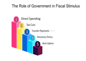 Fiscal Stimulus | UPSC Compass