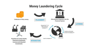 Money Laundering | UPSC Compass