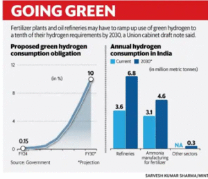 Strategic Interventions for Green Hydrogen Transition | UPSC Compass