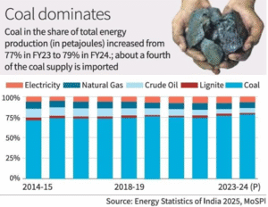 Coal Dependency In India | UPSC Compass