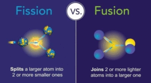 Nuclear Fusion | UPSC Compass