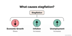 Stagflation | UPSC Compass